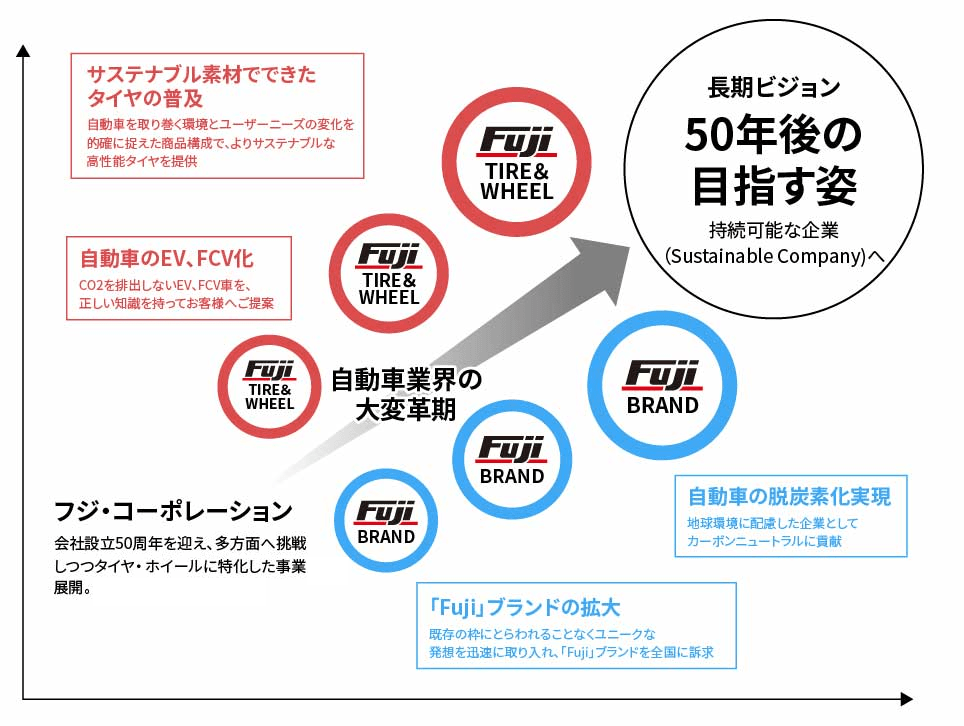 50年後の目指す姿